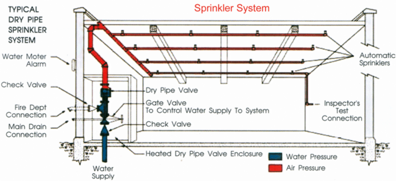 What Sprinkler System is Right for Your Warehouse